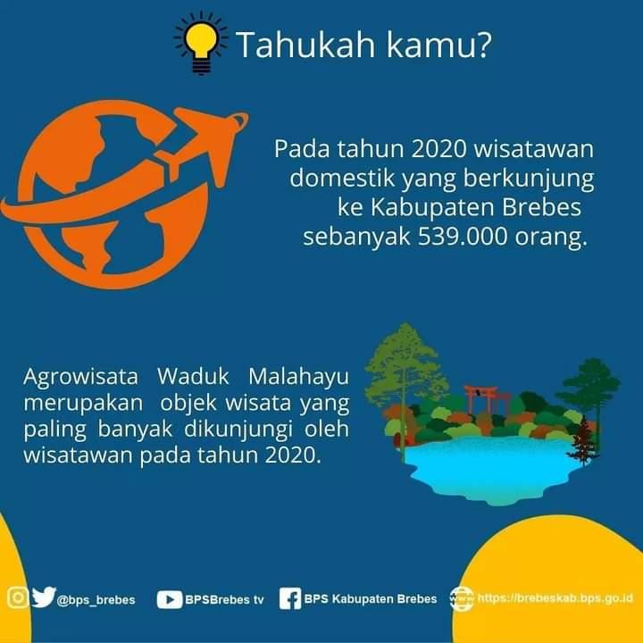 Jumlah Wisatawan di Kabupaten Brebes Turun Selama Pandemi